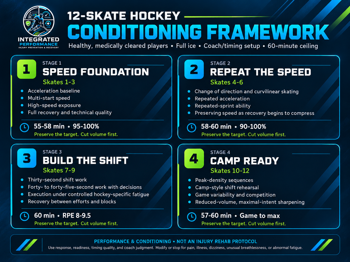 12-Skate Hockey Conditioning Framework performance timeline