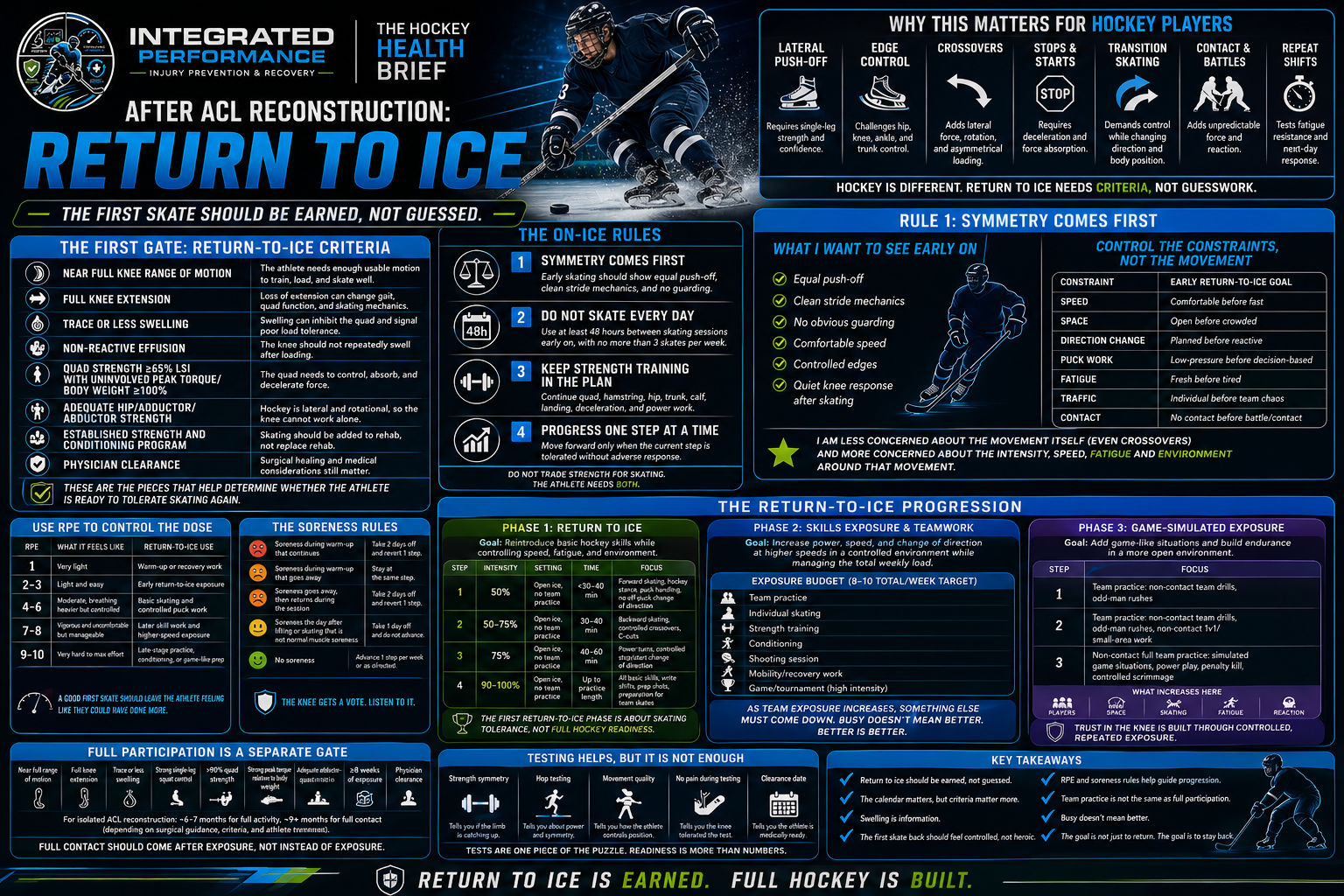 After ACL Reconstruction Return to Ice newsletter preview